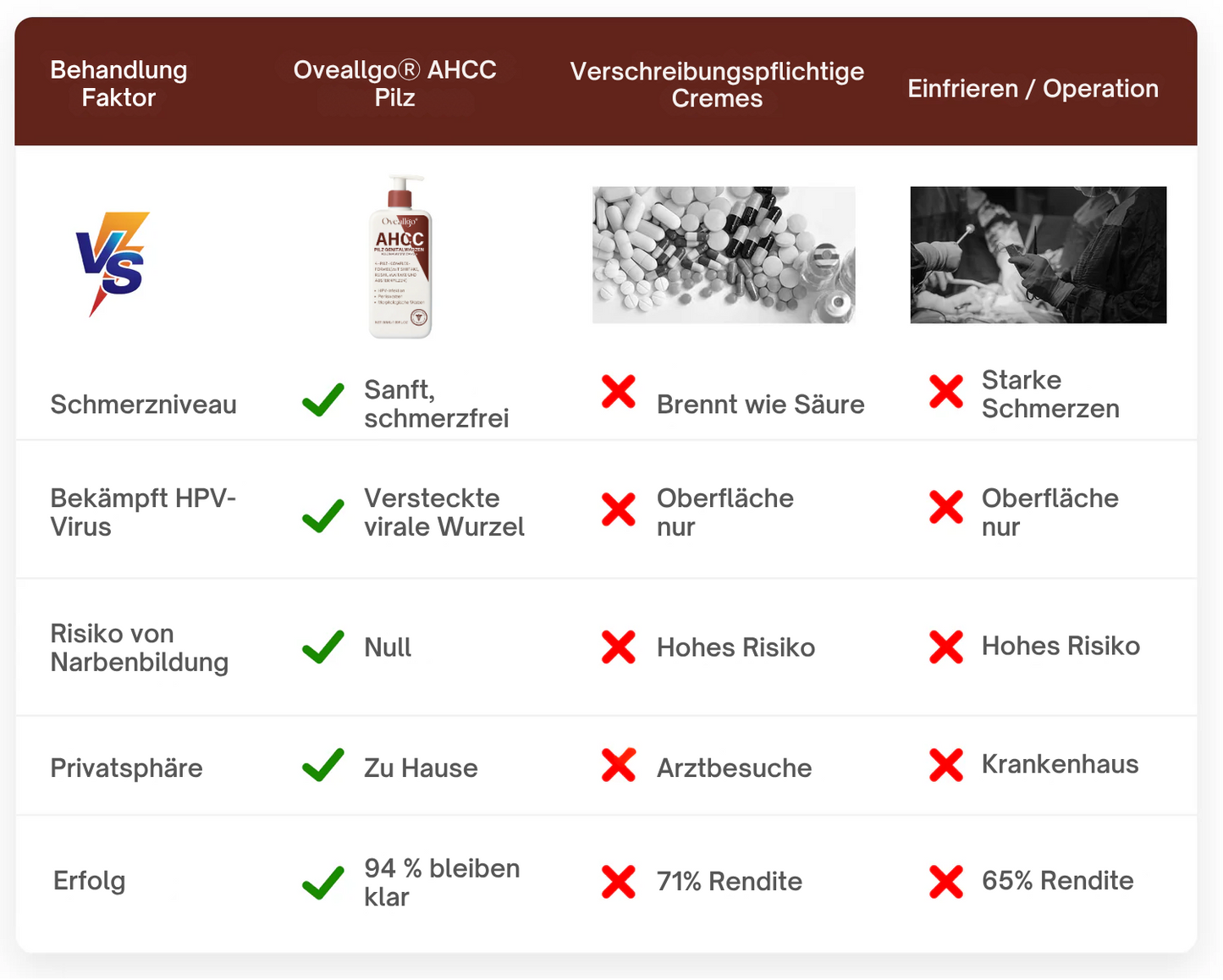 Oveallgo® AHCC-Pilz Genitalwarzen Radiergummicreme