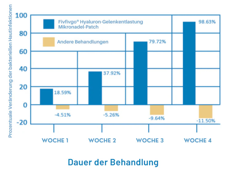 Fivfivgo® Hyaluron-Gelenkentlastung Mikronadel-Patch