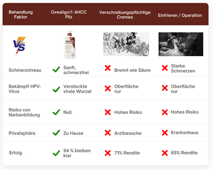 Oveallgo® AHCC-Pilz Genitalwarzen Radiergummicreme