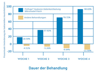 Fivfivgo® Hyaluron-Gelenkentlastung Mikronadel-Patch